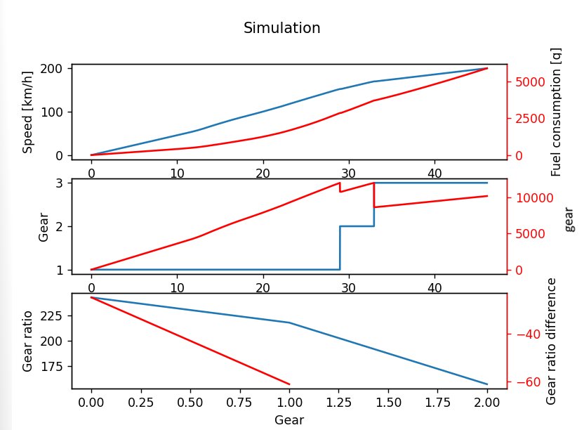 Simulation results